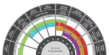 National Framework of Qualifications